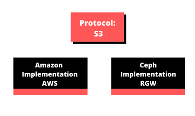 amazon S3