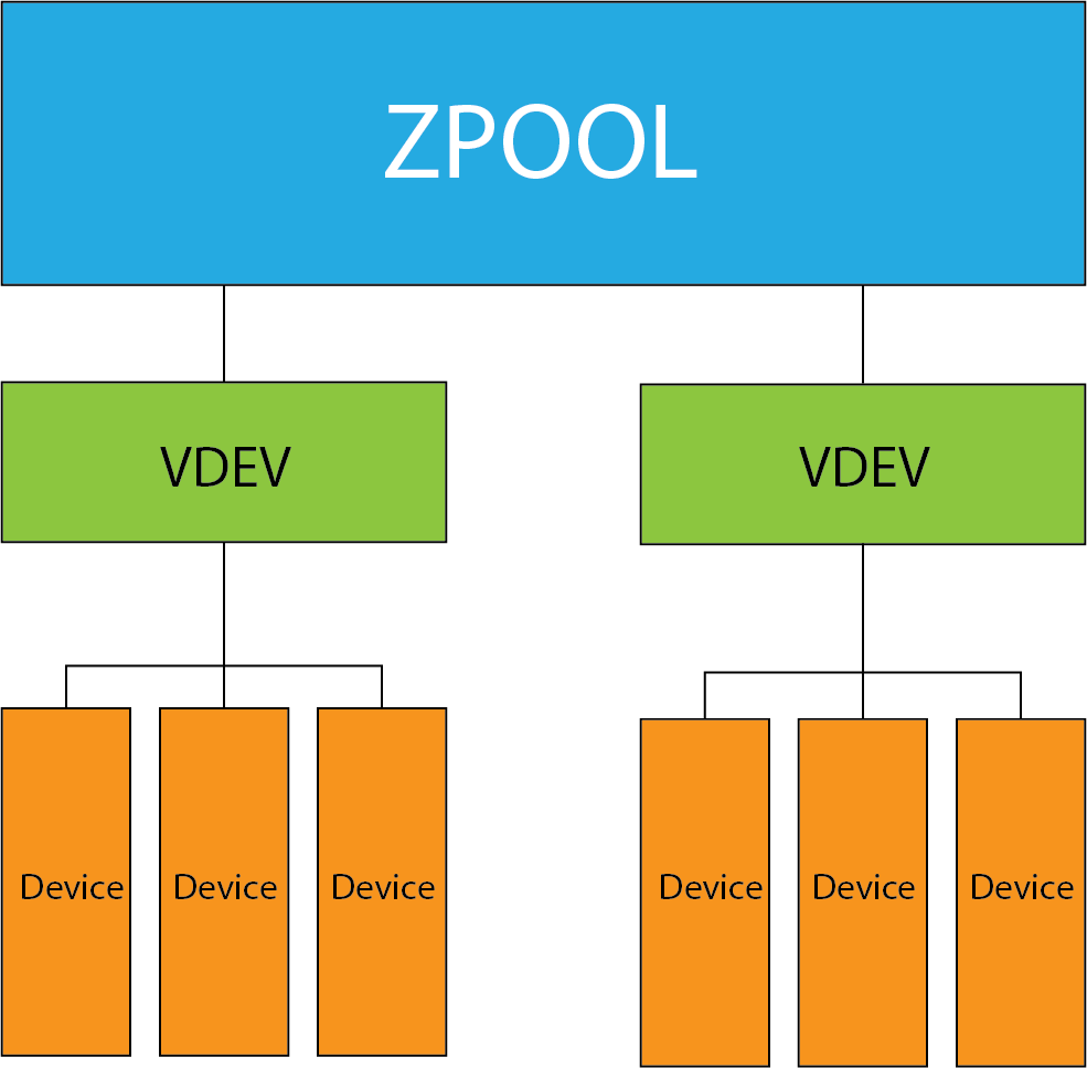 zfs hierarchy diagram